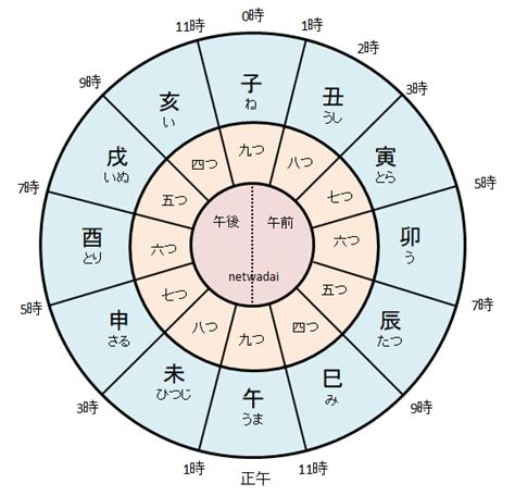 寅辰日是何時2023